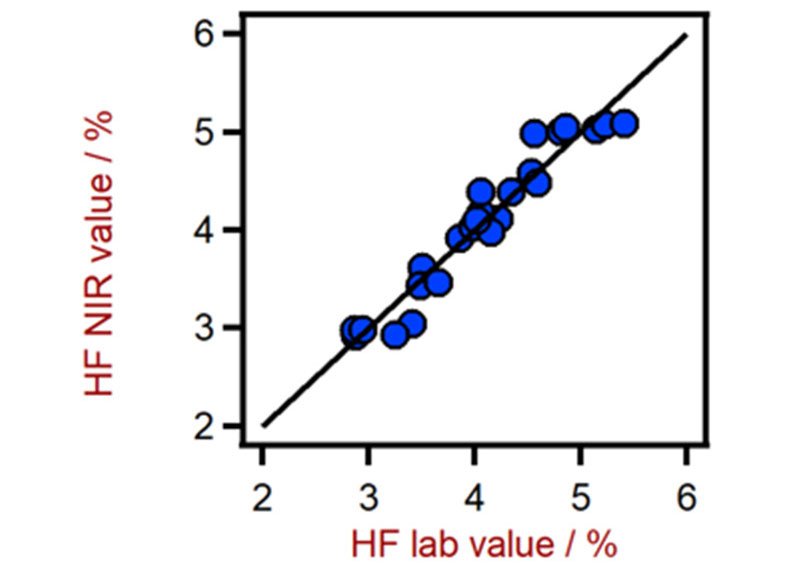 Correlation diagram for the prediction HF content in a mixed acid solution using a DS2500 Liquid Analyzer.
