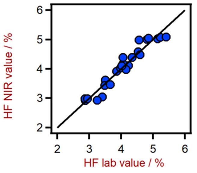 Biểu đồ tương quan cho hàm lượng HF dự đoán trong dung dịch hỗn hợp axit bằng Máy phân tích chất lỏng DS2500.