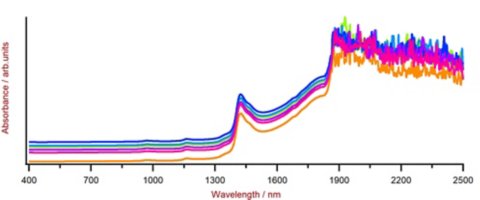 Vis-NIR spectra of mixed acids solutions with varying acid content measured on a DS2500 Liquid Analyzer. For display reasons a spectra offset was applied.