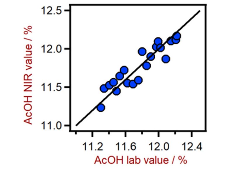 Correlation diagram for the prediction of AcOH content in a mixed acid solution using a DS2500 Liquid Analyzer.
