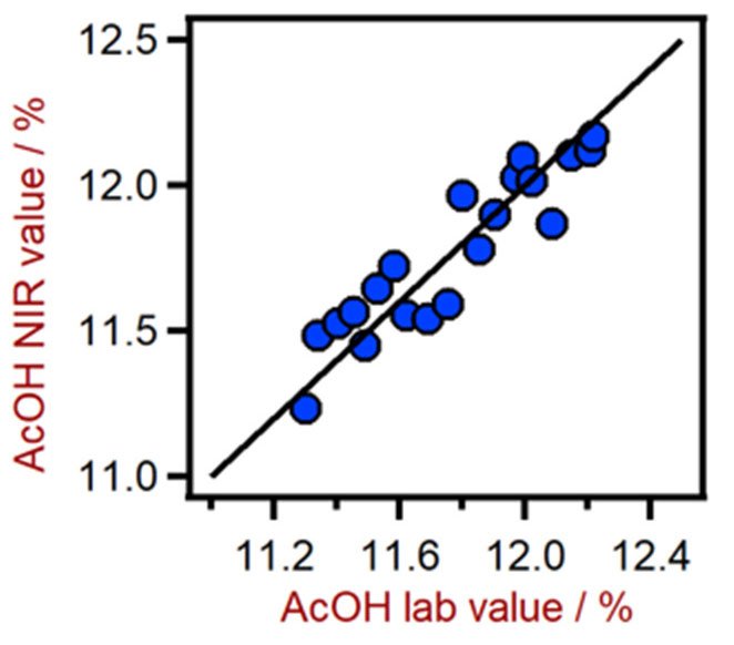 Correlation diagram for the prediction of AcOH content in a mixed acid solution using a DS2500 Liquid Analyzer.