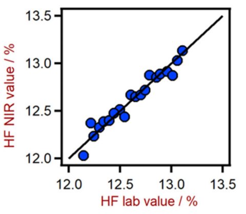 Correlation diagram for the prediction of HF content in a mixed acid solution using a DS2500 Liquid Analyzer.