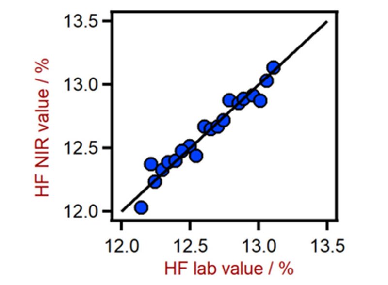 Correlation diagram for the prediction of HF content in a mixed acid solution using a DS2500 Liquid Analyzer.