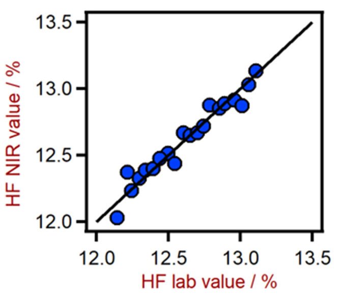 Biểu đồ tương quan để dự đoán hàm lượng HF trong dung dịch hỗn hợp axit bằng Máy phân tích chất lỏng DS2500.