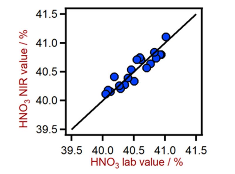 Correlation diagram for the prediction of HNO3 content in a mixed acid solution using a DS2500 Liquid Analyzer.