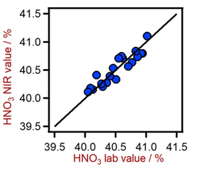 Correlation diagram for the prediction of HNO3 content in a mixed acid solution using a DS2500 Liquid Analyzer.