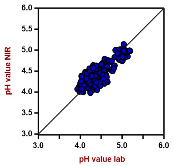 Correlation diagram for the prediction of pH value. The pH lab value was measured using a pH  meter. 