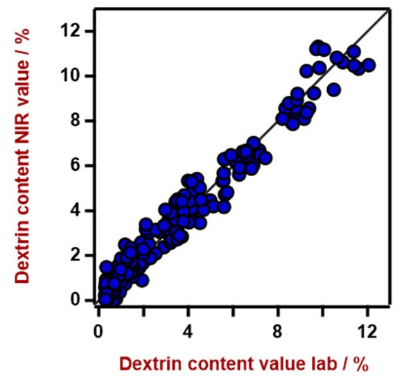 Correlation diagram for the prediction of dextrin content. The dextrin lab value was measured  using HPLC. 