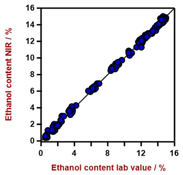 Correlation diagram for the prediction of ethanol content using a DS2500 Solid Analyzer. The ethanol content lab value was evaluated using HPLC. 