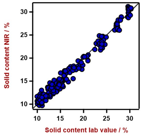 Correlation diagram for the prediction solid content using a DS2500 Solid Analyzer. The lab value was evaluated by LOD balance.