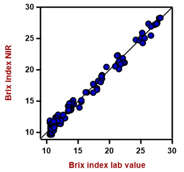 Correlation diagram for the prediction of Brix index values. The lab value was measured using a  refractometer. 