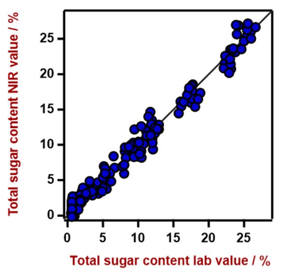 Correlation diagram for the prediction of the total sugar content. The total sugar content lab value  was measured using HPLC. 