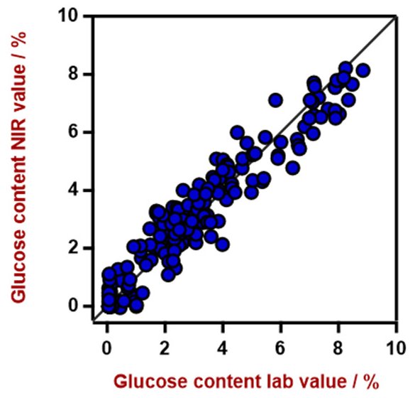  Correlation diagram for the prediction of glucose content. The glucose content lab value was  measured using HPLC.