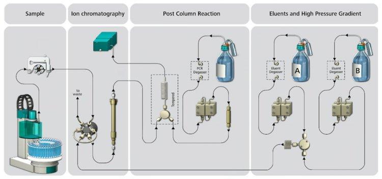 Schematic showing the sample flow path from sample introduction with an 858 Professional Sample Processor, to the 940 Professional IC with column (Metrosep Carb 2 - 250/4.0), amperometric detector (Wall-Jet cell with Au and Pd electrodes), and the high pressure gradient pumps for eluent A (UPW) and B (200 mmol/L NaOH and 1 mmol/L NaAc). To increase sensitivity, 300 mmol/L NaOH is added as a PCR (Post Column Reaction) solution. Chromatography for anions is often referred as HPAEC (high performance anion exchange chromatography) but is simplified here to the generic term of IC.