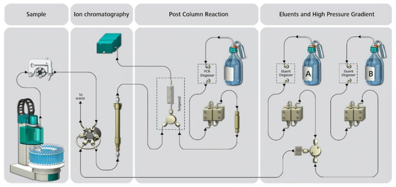 Schematic showing the sample flow path from sample introduction with an 858 Professional Sample Processor, to the 940 Professional IC with column (Metrosep Carb 2 - 250/4.0), amperometric detector (Wall-Jet cell with Au and Pd electrodes), and the high pressure gradient pumps for eluent A (UPW) and B (200 mmol/L NaOH and 1 mmol/L NaAc). To increase sensitivity, 300 mmol/L NaOH is added as a PCR (Post Column Reaction) solution. Chromatography for anions is often referred as HPAEC (high performance anion exchange chromatography) but is simplified here to the generic term of IC.