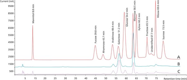 Chromatogram overlay of (A) a 5 mg/kg mixed carbohydrate standard and the diluted (1:10) samples of (B) Jacobs coffee and (C) customer instant coffee after acid hydrolysis. The separation and detection were performed according to the setup listed in Figure 1. For better performance, quantification of fructose and ribose should be performed using peak height.