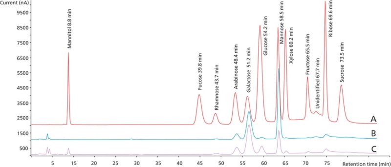 Chromatogram overlay of (A) a 5 mg/kg mixed carbohydrate standard and the diluted (1:10) samples of (B) Jacobs coffee and (C) customer instant coffee after acid hydrolysis. The separation and detection were performed according to the setup listed in Figure 1. For better performance, quantification of fructose and ribose should be performed using peak height.