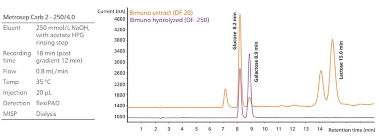 Superposición (con desplazamiento) del extracto de la muestra Bimuno (Ensayo 1, factor de dilución (DF) 20 en UPW, naranja) con el extracto tratado con β-galactosidasa (Ensayo 2, DF 250 en UPW, violeta). Debido a la hidrólisis de los GOS, es decir, la ruptura de los enlaces galactosa-galactosa y galactosa-glucosa, las concentraciones de galactosa y glucosa en el Ensayo 2 superan significativamente las del Ensayo 1. Un DF más alto garantiza la cuantificación adecuada dentro de la calibración dada. Las condiciones cromatográficas se resumen a la izquierda. Como paso de preparación de muestras en línea de Metrohm, se utilizó la diálisis en línea para una limpieza adicional de las muestras, lo que mejoró el rendimiento del sistema y la vida útil de la columna.