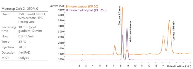 Overlay (with offset) of the extract from the sample Bimuno (Assay 1, dilution factor (DF) 20 in UPW, orange) with the extract treated with β-galactosidase (Assay 2, DF 250 in UPW, purple). Due to hydrolysis of GOSs, i.e. breakdown of the galactose-galactose and galactose-glucose linkages, the concentrations of galactose and glucose in Assay 2 significantly exceed those in Assay 1. A higher DF guarantees the proper quantification within the given calibration. Chromatographic conditions are summarized on the left. As a Metrohm Inline Sample Preparation step, Inline Dialysis was used for additional sample cleanup, improving system performance and column lifetime.