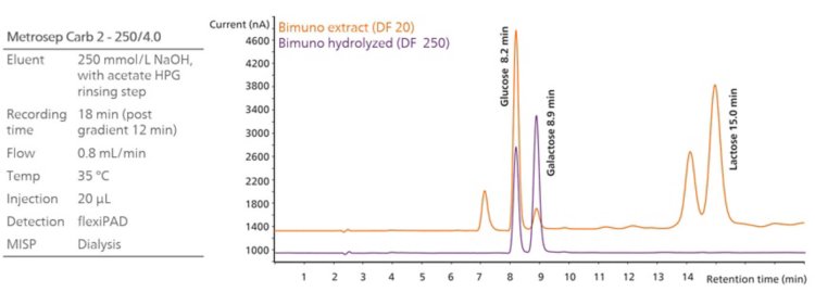 Überlagerung (mit Offset) des Extrakts aus der Probe Bimuno (Assay 1, Verdünnungsfaktor (DF) 20 in UPW, orange) mit dem mit β-Galactosidase behandelten Extrakt (Assay 2, DF 250 in RW, lila). Aufgrund der Hydrolyse von GOS, d. h. des Abbaus der Galactose-Galactose- und Galactose-Glucose-Bindungen, liegen die Konzentrationen von Galactose und Glucose in Assay 2 deutlich über denen in Assay 1. Ein höherer DF garantiert die richtige Quantifizierung innerhalb der gegebenen Kalibrierung. Die chromatographischen Bedingungen sind auf der linken Seite zusammengefasst. Als Metrohm-Inline-Probenvorbereitungsschritt wurde die Inline-Dialyse zur zusätzlichen Probenreinigung eingesetzt, was die Systemleistung und die Lebensdauer der Säule verbessert. 