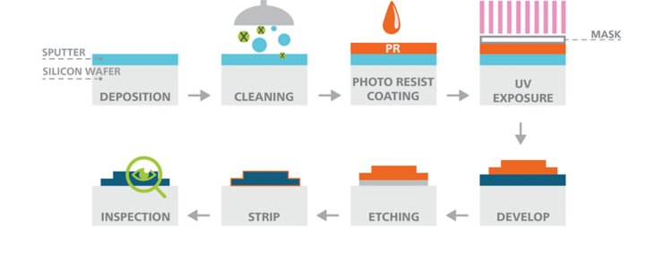 Diagram of the photolithography process in integrated circuit production.