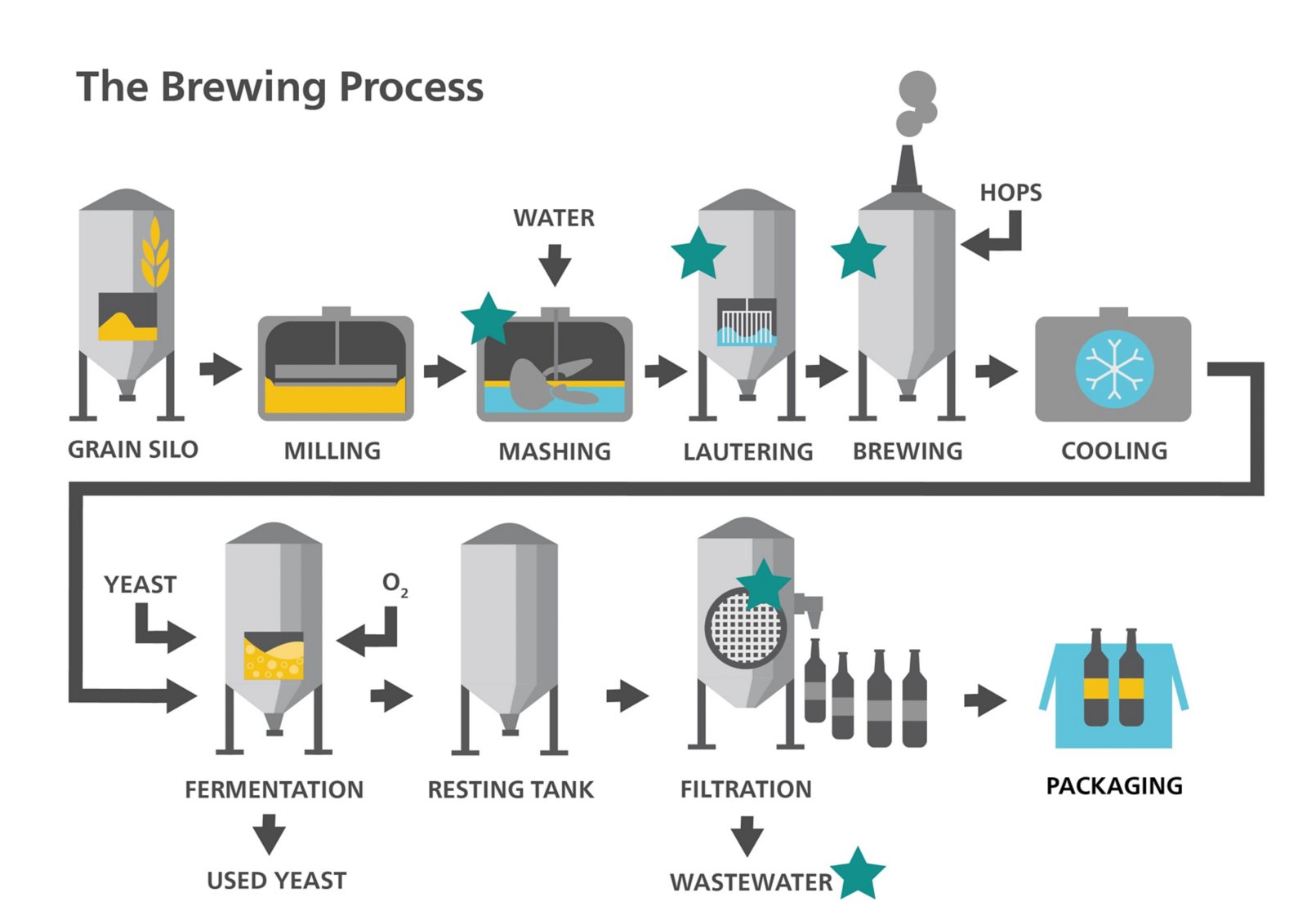 Online hardness monitoring during the beer brewing process (noted by green stars).