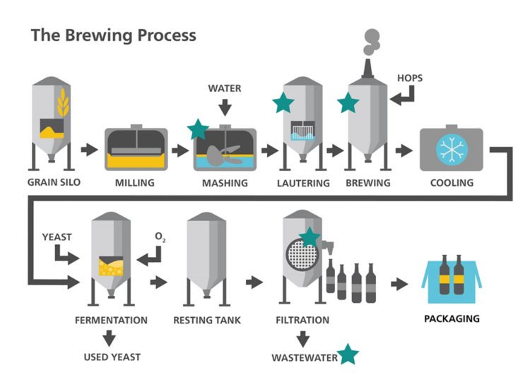 Online hardness monitoring during the beer brewing process (noted by green stars).