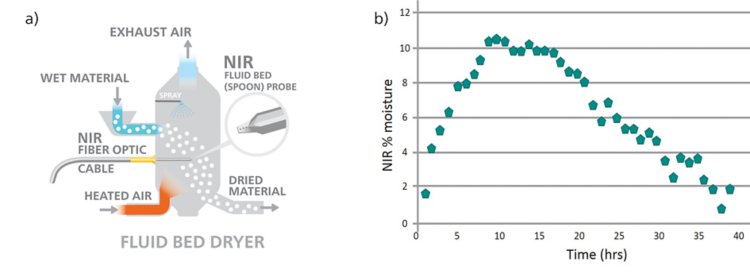 (a) Suggested placement for NIR «spoon» probe in a fluid bed dryer. (b) Trend chart of moisture content as determined by NIRS  versus time.