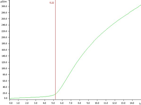 Determination of the oxidation stability of refined mango butter. Induction time is determined at 5.22 h.