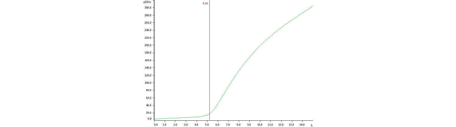 Determination of the oxidation stability of refined mango butter. Induction time is determined at 5.22 h.