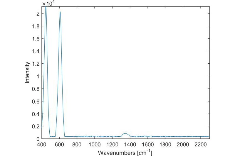 Espectro de TiO2 (rutilo).