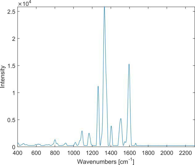  Spectrum of the yellow pigment «Hansa®-Brilliantgelb»