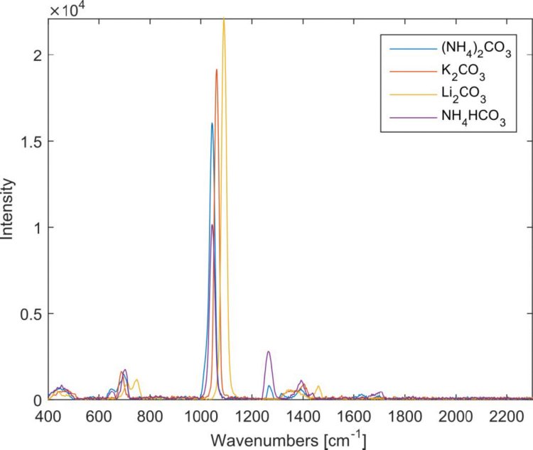 Overlaid Raman spectra of different carbonate salts.
