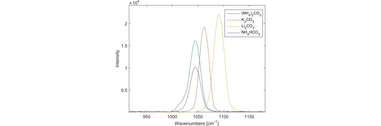 Main peaks of the various carbonates.
