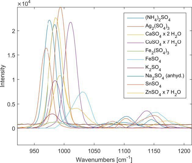 Main differences in the spectra of the sulfates.