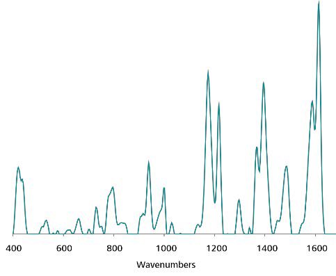 Espectro de referencia estándar de 1 μg/mL Au NP SERS de verde de malaquita.