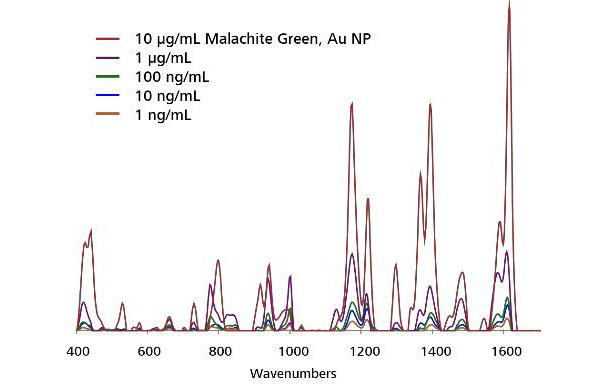 Au NP SERS concentration profile of MG extracted from stream water. Spectra are baselined, with background subtracted.
