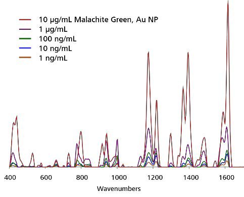 Au NP SERS concentration profile of MG extracted from stream water. Spectra are baselined, with background subtracted.