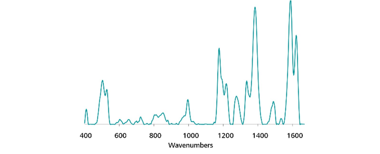 Standard Au NP SERS spectrum of Metanil Yellow.
