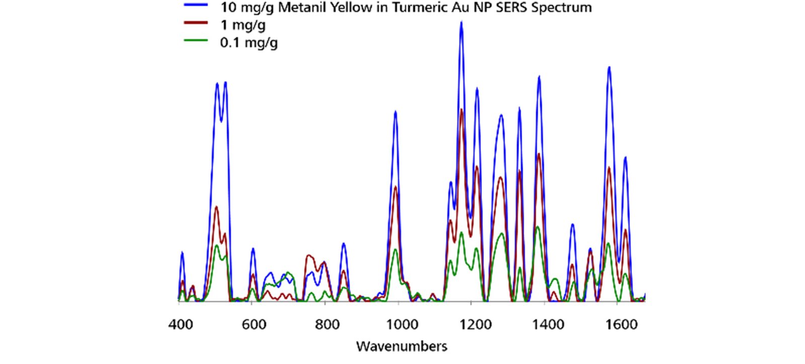 Detection range of MY with Misa and Au NPs.