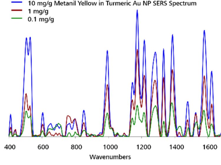 Detection range of MY with Misa and Au NPs.