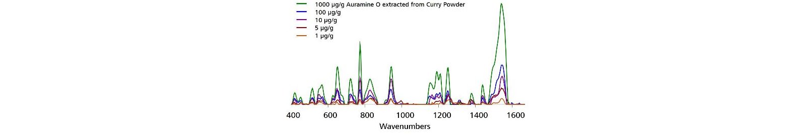 Detection range of AO with Misa and Au NPs.