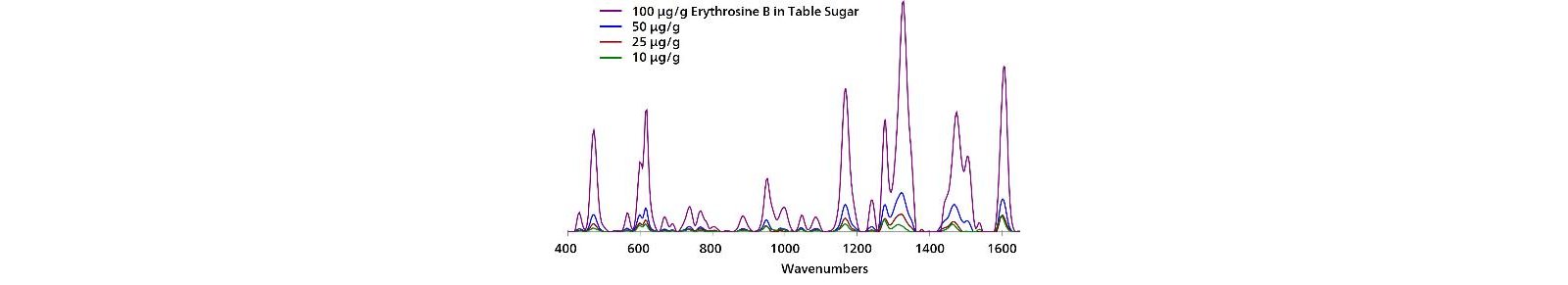 Overlaid, baselined, background-subtracted SERS spectra of EB in sugar with Misa and Au NPs.