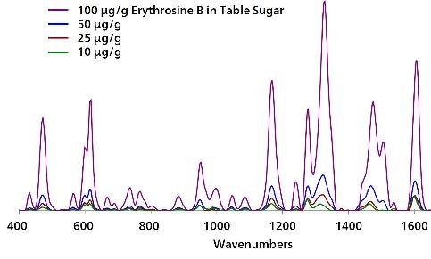 Overlaid, baselined, background-subtracted SERS spectra of EB in sugar with Misa and Au NPs.