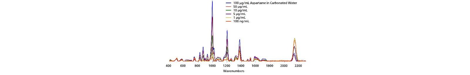 SERS Au NP concentration range for aspartame in carbonated water.