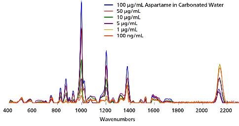 SERS Au NP concentration range for aspartame in carbonated water.