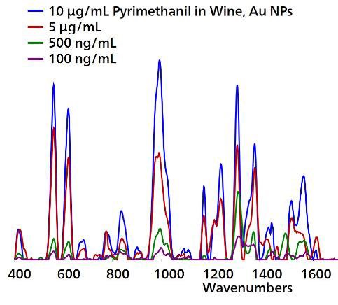 Overlaid, baseline corrected, and background subtracted Au NP SERS spectra of pyrimethanil extracted from wine.