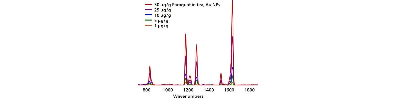 SERS spectra for a concentration range of paraquat in tea.