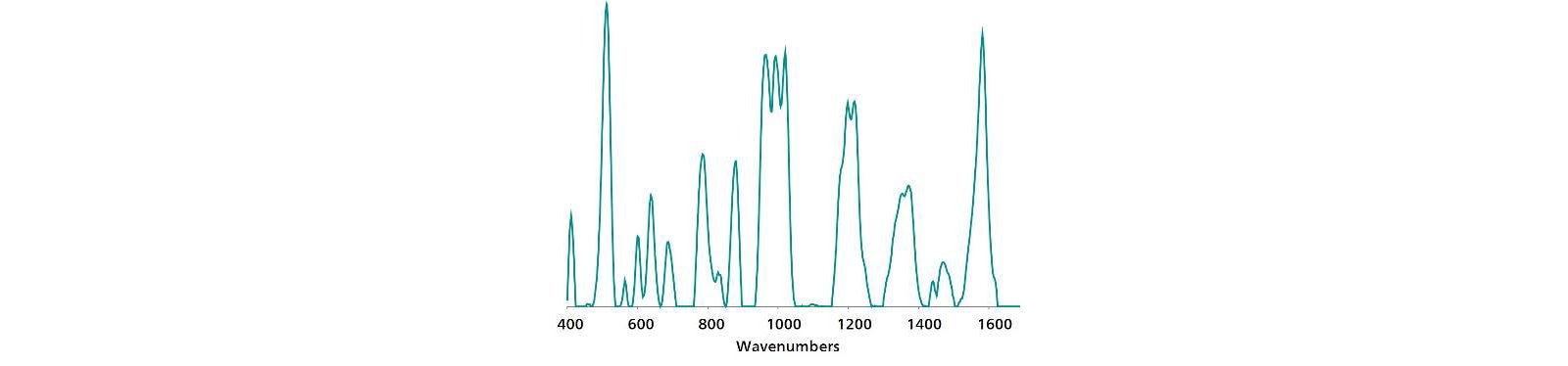 Standard gold nanoparticle SERS reference spectrum of diphenylamine.