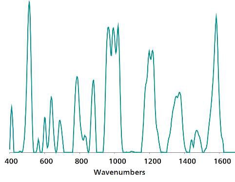 Standard gold nanoparticle SERS reference spectrum of diphenylamine.